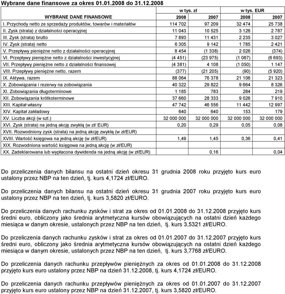 Zysk (strata) brutto 7 893 11 431 2 235 3 027 IV. Zysk (strata) netto 6 305 9 142 1 785 2 421 V. Przepływy pieniężne netto z działalności operacyjnej 8 454 (1 338) 2 026 (374) VI.