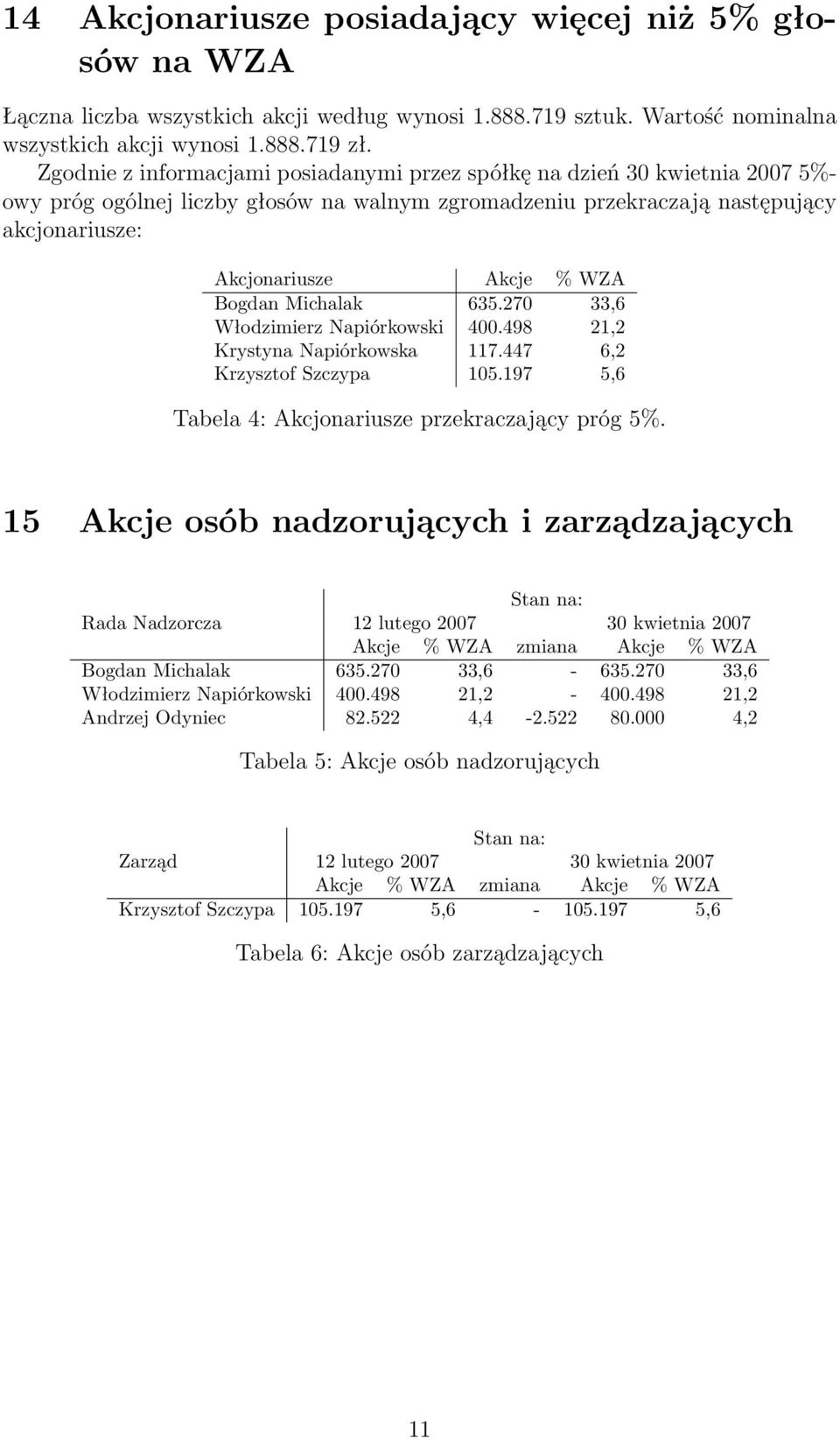 Bogdan Michalak 635.270 33,6 Włodzimierz Napiórkowski 400.498 21,2 Krystyna Napiórkowska 117.447 6,2 Krzysztof Szczypa 105.197 5,6 Tabela 4: Akcjonariusze przekraczający próg 5%.