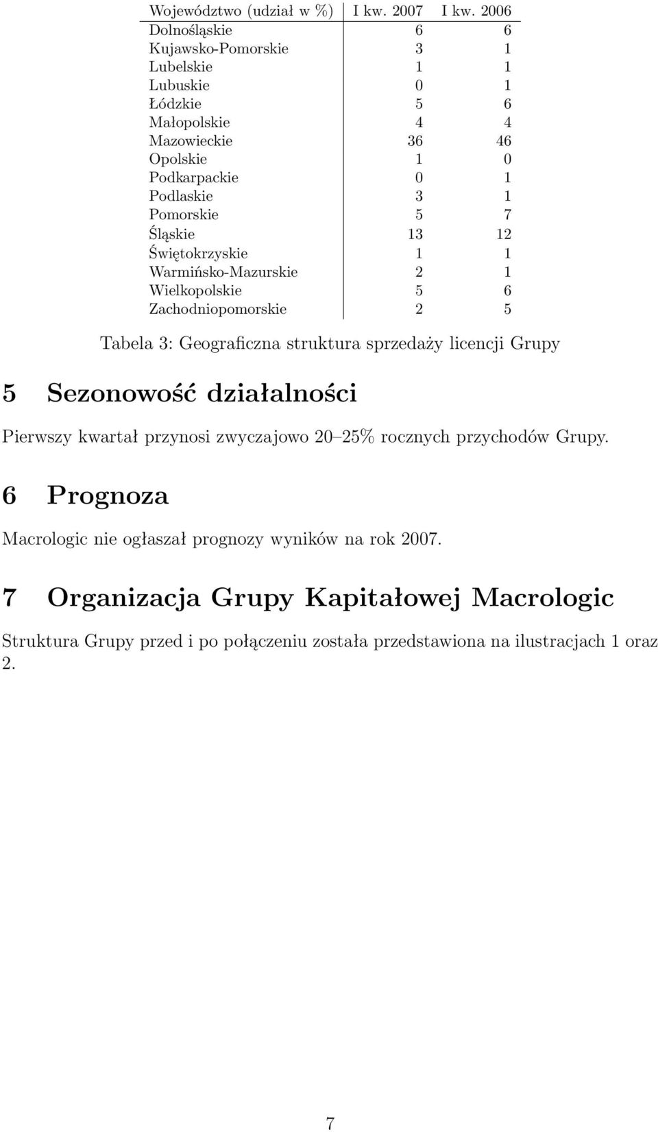 Pomorskie 5 7 Śląskie 13 12 Świętokrzyskie 1 1 Warmińsko-Mazurskie 2 1 Wielkopolskie 5 6 Zachodniopomorskie 2 5 Tabela 3: Geograficzna struktura sprzedaży licencji