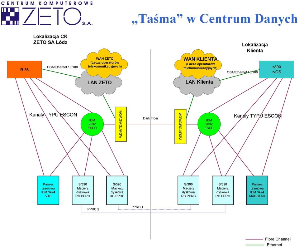 IBM 9032 ESCD WDM/TDM/DWDM Dark Fiber WDM/TDM/DWDM IBM 9032 ESCD Kanaly TYPU ESCON Pamiec tasmowa IBM 3494 VTS S/390 Macierz dyskowa RC PPRC