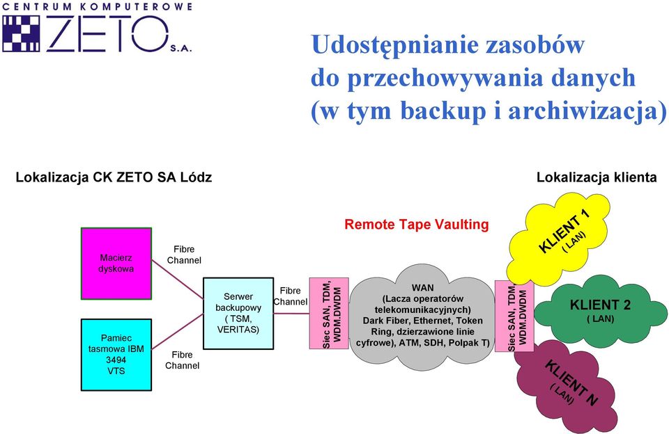 Serwer backupowy ( TSM, VERITAS) Fibre Channel Siec SAN, TDM, WDM.