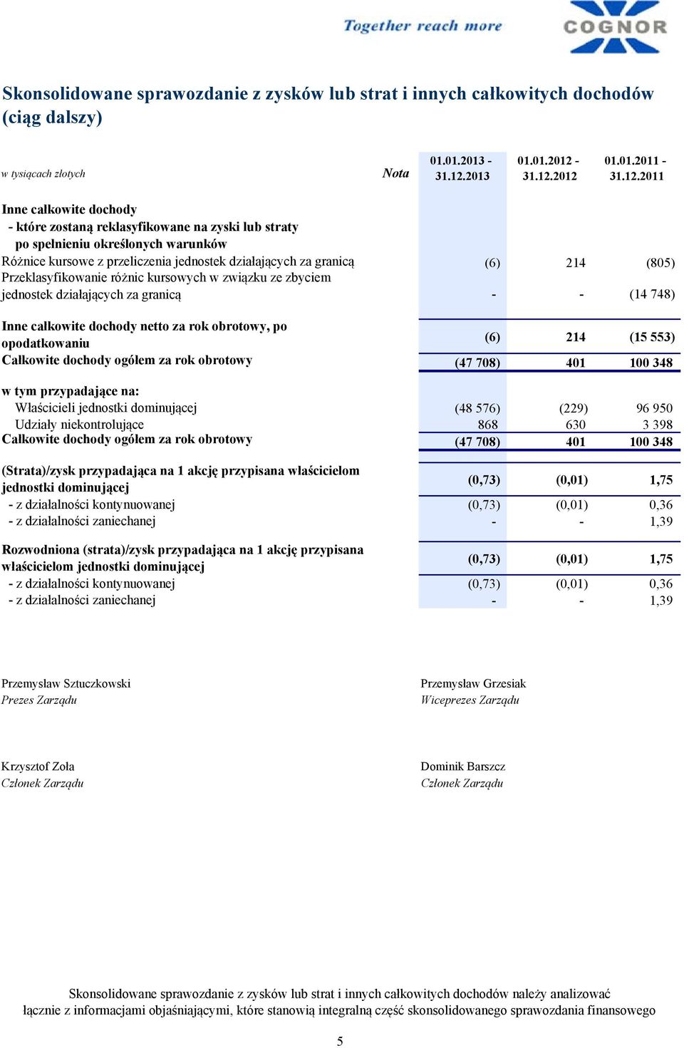 jednostek działających za granicą (6) 214 (805) Przeklasyfikowanie różnic kursowych w związku ze zbyciem jednostek działających za granicą (14 748) Inne całkowite dochody netto za rok obrotowy, po