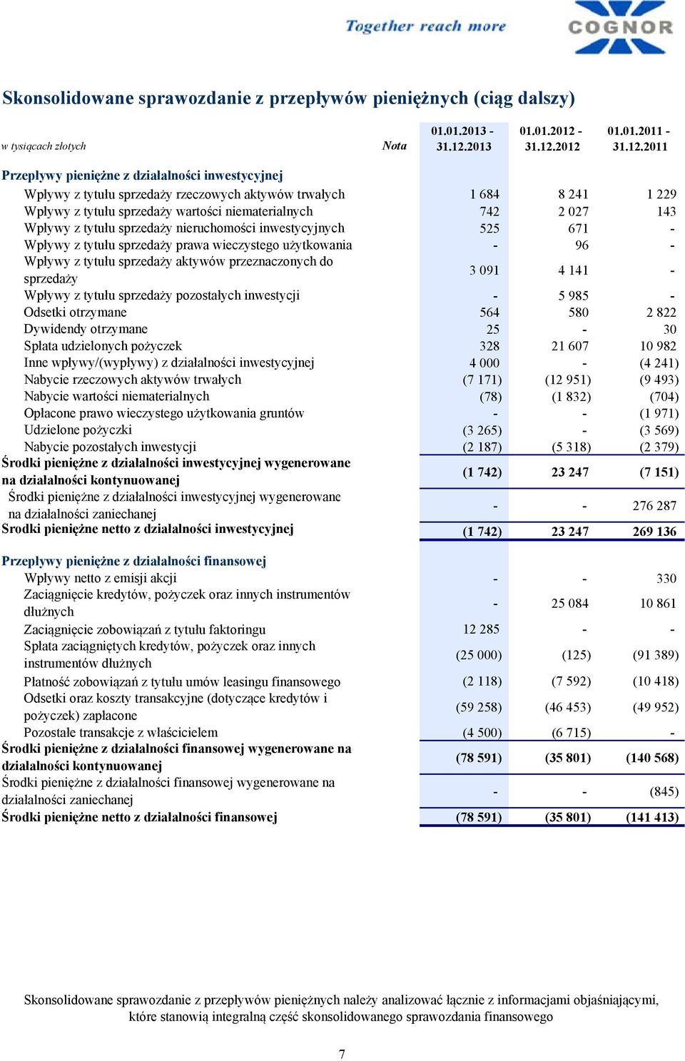 wartości niematerialnych 742 2 027 143 Wpływy z tytułu sprzedaży nieruchomości inwestycyjnych 525 671 Wpływy z tytułu sprzedaży prawa wieczystego użytkowania 96 Wpływy z tytułu sprzedaży aktywów