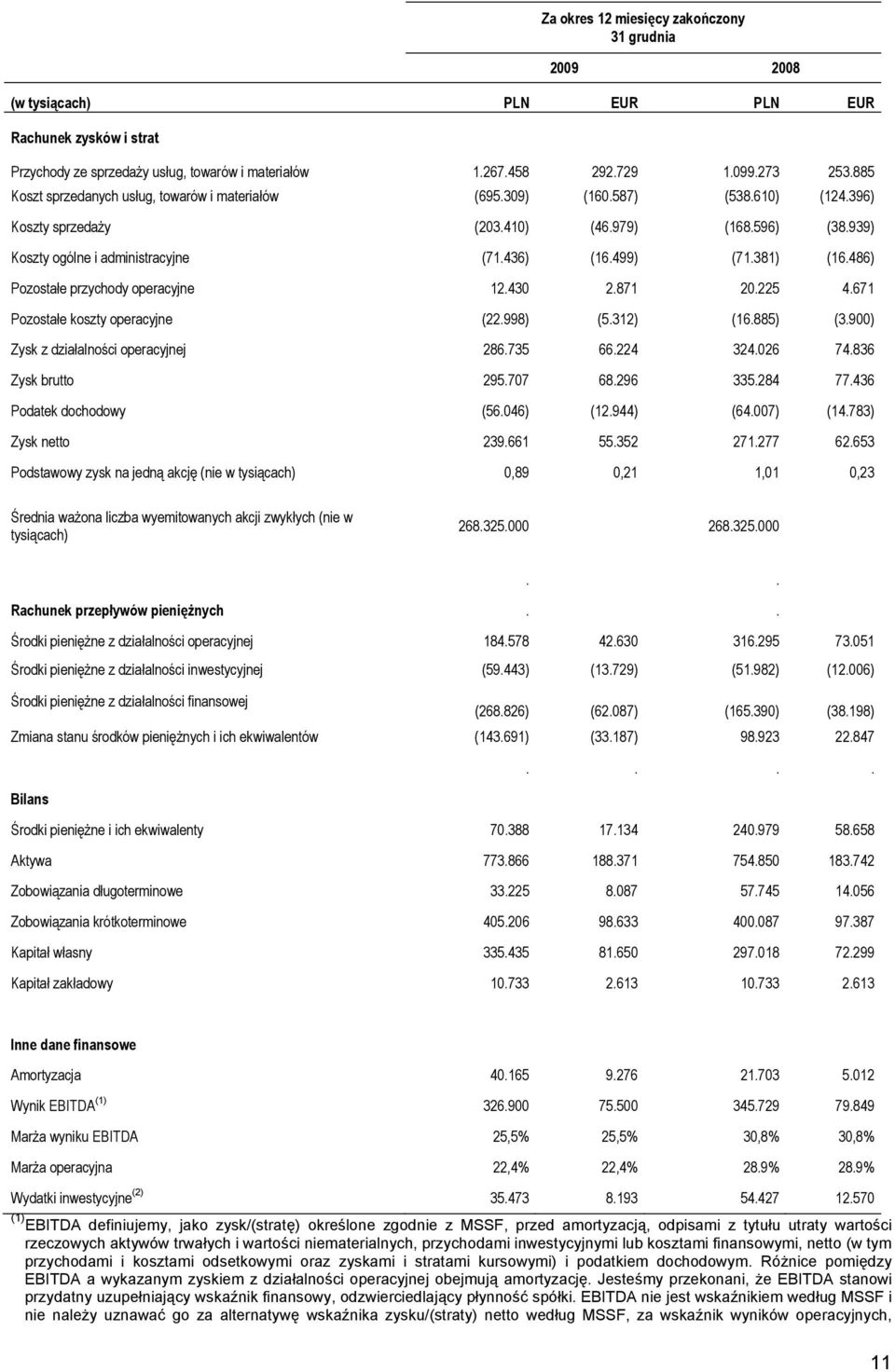 381) (16.486) Pozostałe przychody operacyjne 12.430 2.871 20.225 4.671 Pozostałe koszty operacyjne (22.998) (5.312) (16.885) (3.900) Zysk z działalności operacyjnej 286.735 66.224 324.026 74.