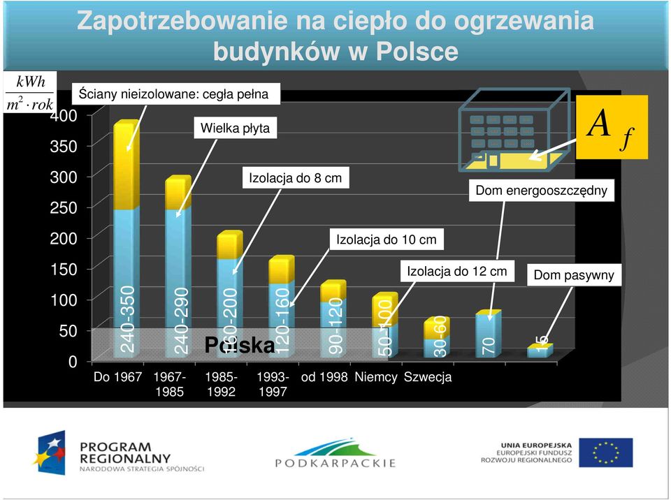 Dom energooszczędny 150 Izolacja do 12 cm Dom pasywny 100 50 0 240-350 240-290 Do 1967