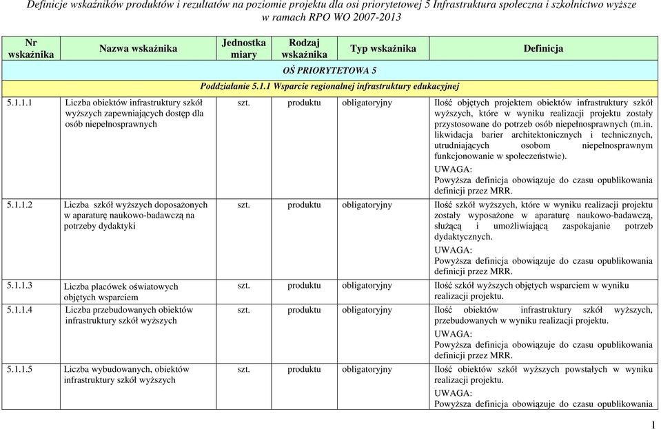 1.1 Wsparcie regionalnej infrastruktury edukacyjnej szt.