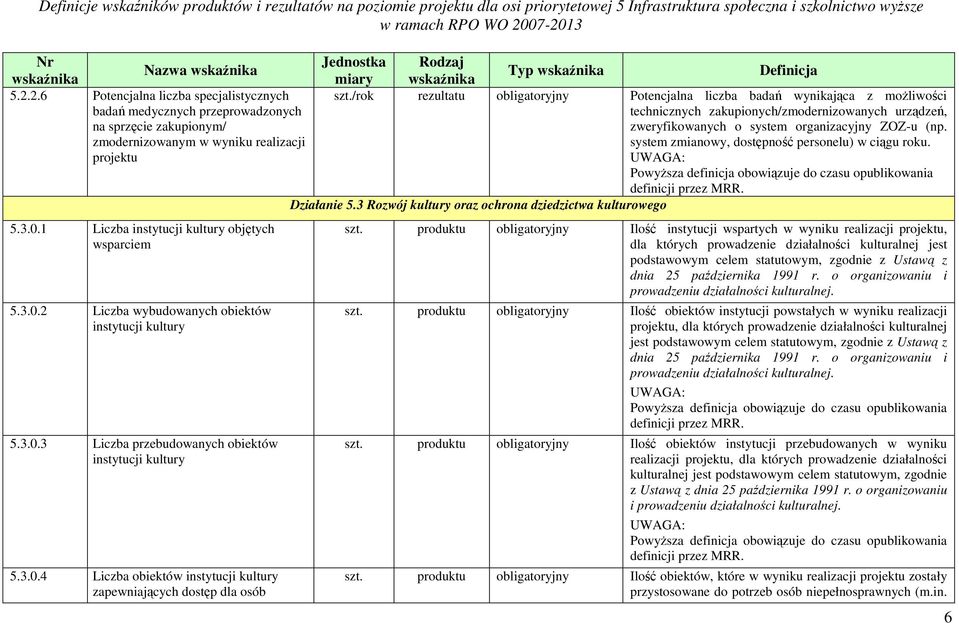 system zmianowy, dostępność personelu) w ciągu roku. Działanie 5.3 Rozwój kultury oraz ochrona dziedzictwa kulturowego 5.3.0.1 Liczba instytucji kultury objętych wsparciem 5.3.0.2 Liczba wybudowanych obiektów instytucji kultury 5.