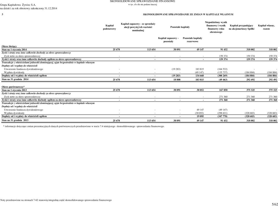 Okres bieżący Stan na 1 stycznia 2014 25 678 113 654 38 091 49 147 91 432 318 002 318 002 Zyski i straty oraz inne całkowite dochody za okres sprawozdawczy Zysk netto za okres sprawozdawczy - - - -