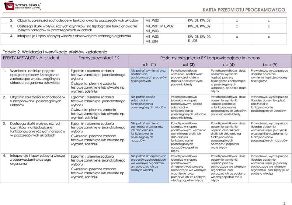 Interpretuje i łączy zdobytą wiedzę z obserwacjami własnego organizmu M1_W03 M1_U04 KW_01; KW_02; K_U03 x x Tabela 2.