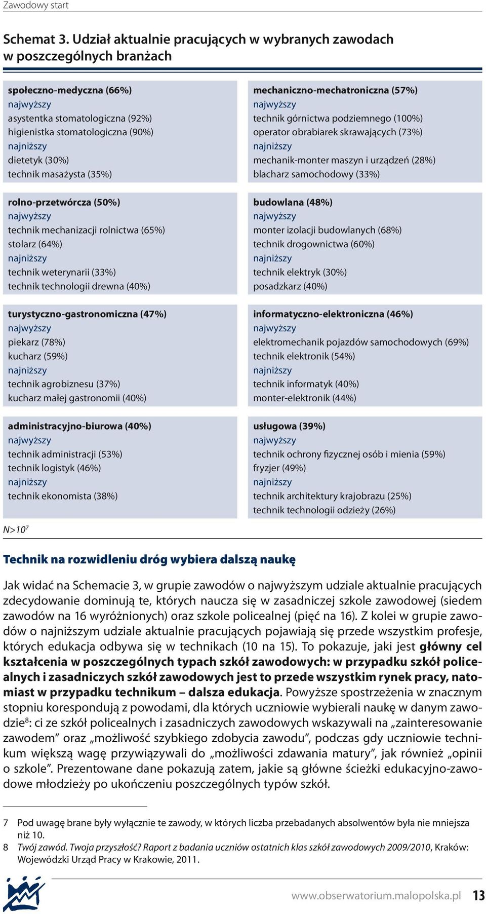 (30%) technik masażysta (35%) rolno-przetwórcza (50%) najwyższy technik mechanizacji rolnictwa (65%) stolarz (64%) najniższy technik weterynarii (33%) technik technologii drewna (40%)