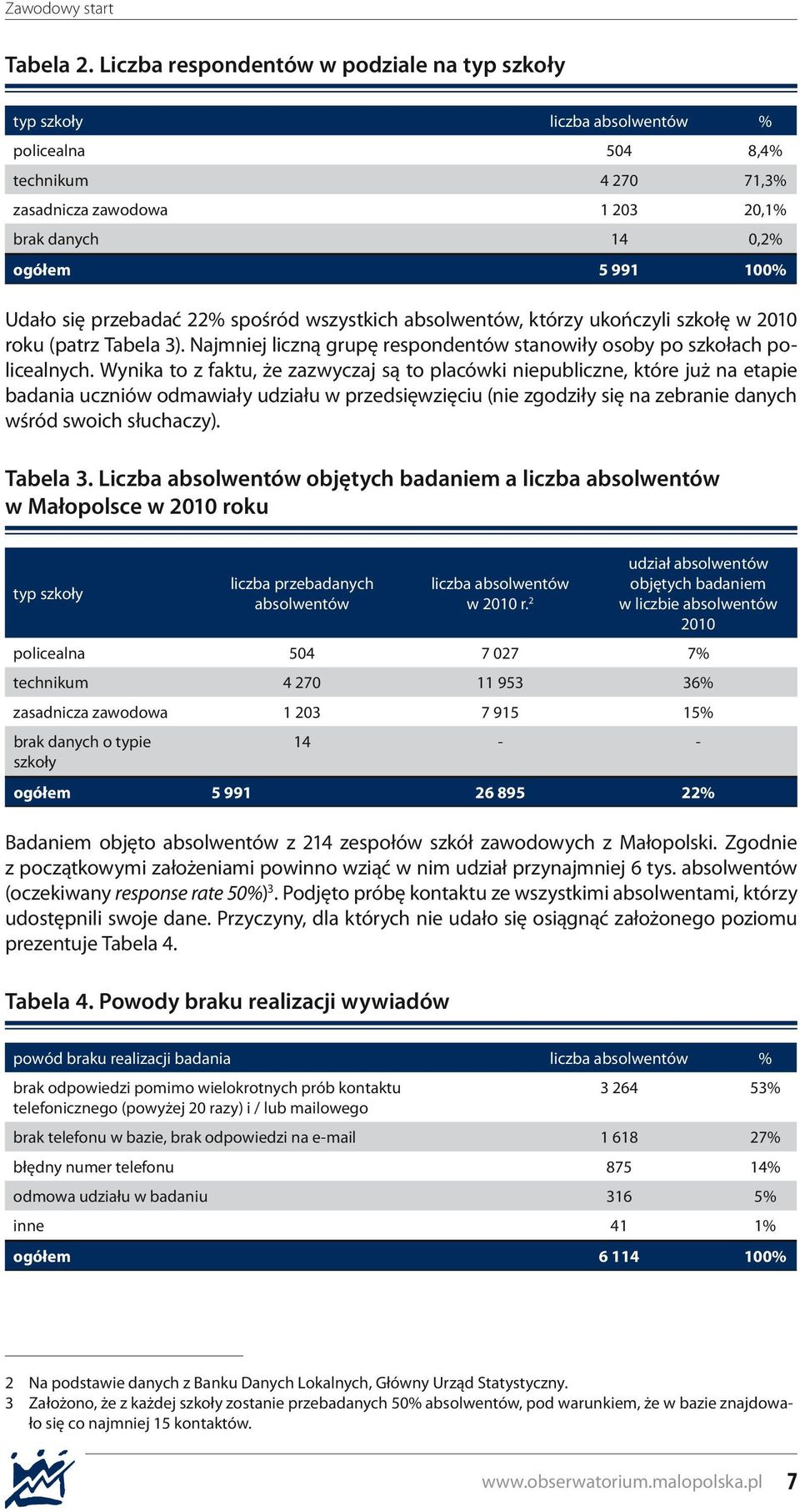 przebadać 22% spośród wszystkich absolwentów, którzy ukończyli szkołę w 2010 roku (patrz Tabela 3). Najmniej liczną grupę respondentów stanowiły osoby po szkołach policealnych.