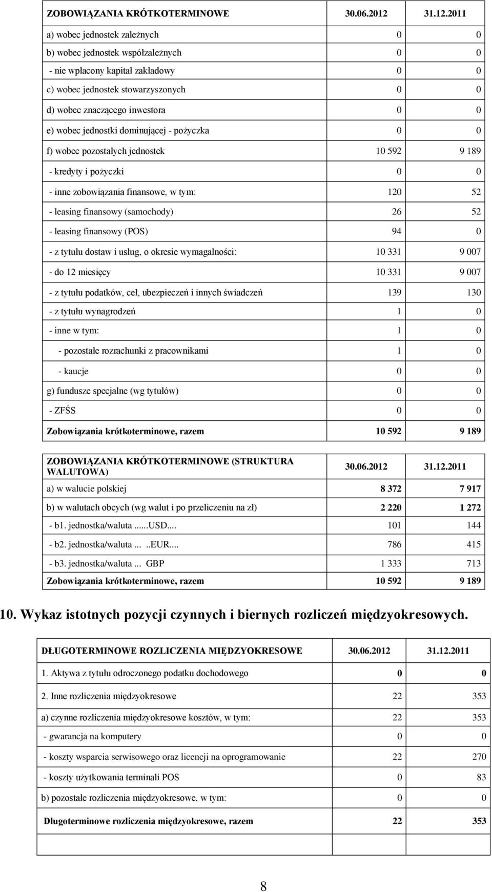 finansowy (POS) 94 0 - z tytułu dostaw i usług, o okresie wymagalności: 10 331 9 007 - do 12 miesięcy 10 331 9 007 - z tytułu podatków, ceł, ubezpieczeń i innych świadczeń 139 130 - z tytułu