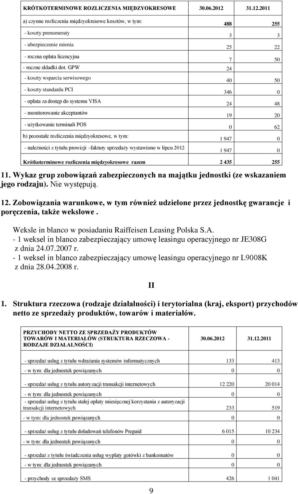 GPW 24 - koszty wsparcia serwisowego - koszty standardu PCI - opłata za dostęp do systemu VISA - monitorowanie akceptantów - użytkowanie terminali POS b) pozostałe rozliczenia międzyokresowe, w tym: