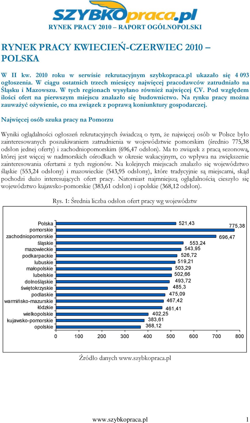 Pod względem ilości ofert na pierwszym miejscu znalazło się budownictwo. Na rynku pracy można zauważyć ożywienie, co ma związek z poprawą koniunktury gospodarczej.