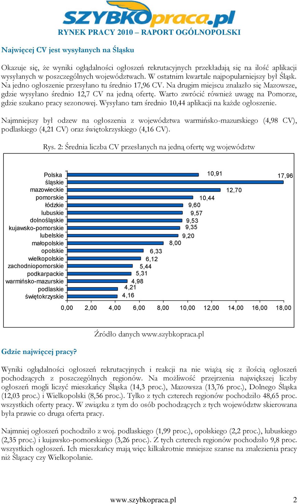 Warto zwrócić również uwagę na Pomorze, gdzie szukano pracy sezonowej. Wysyłano tam średnio 10,44 aplikacji na każde ogłoszenie.