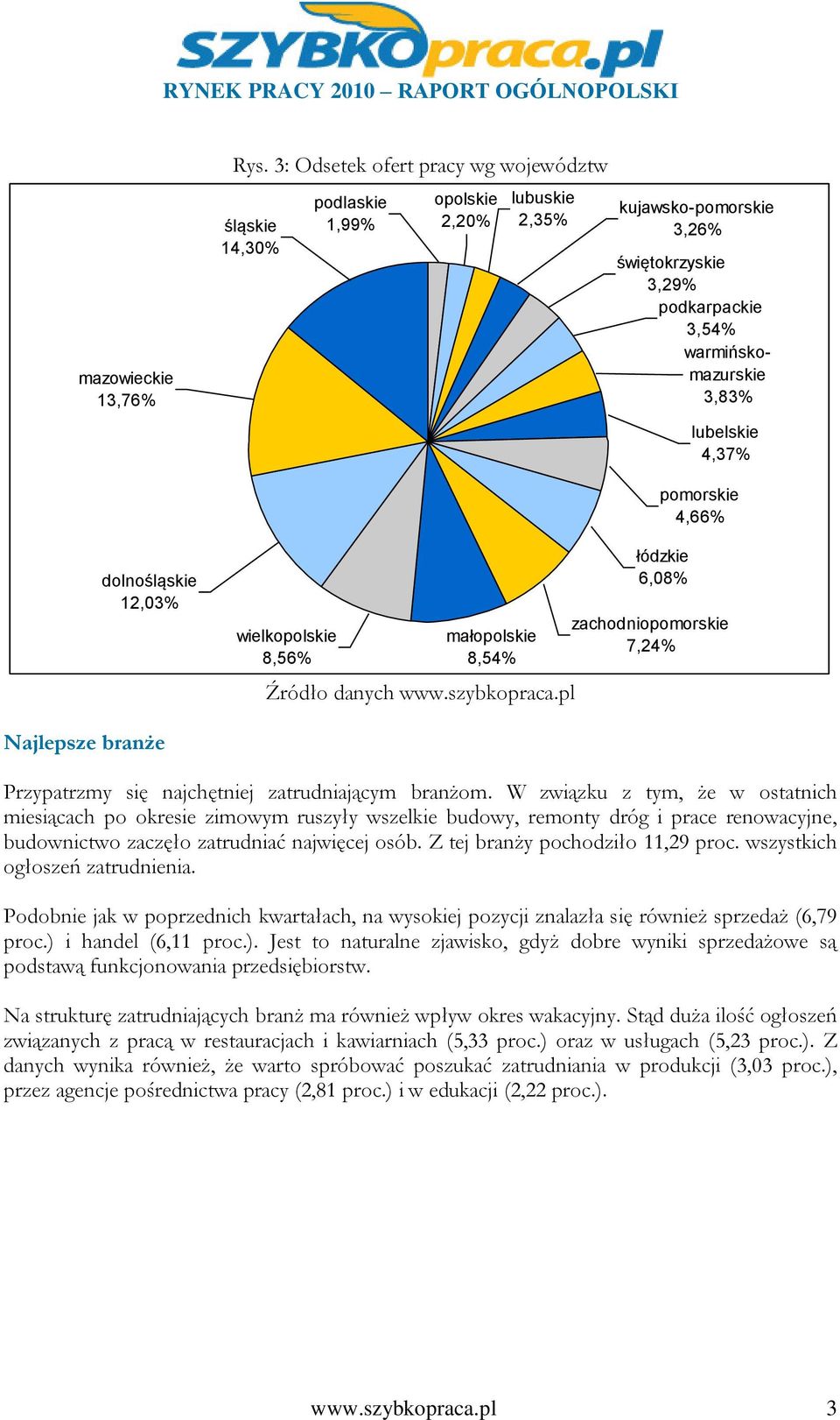 4,37% pomorskie 4,66% dolnośląskie 12,03% wielkopolskie 8,56% małopolskie 8,54% łódzkie 6,08% zachodniopomorskie 7,24% Najlepsze branże Przypatrzmy się najchętniej zatrudniającym branżom.