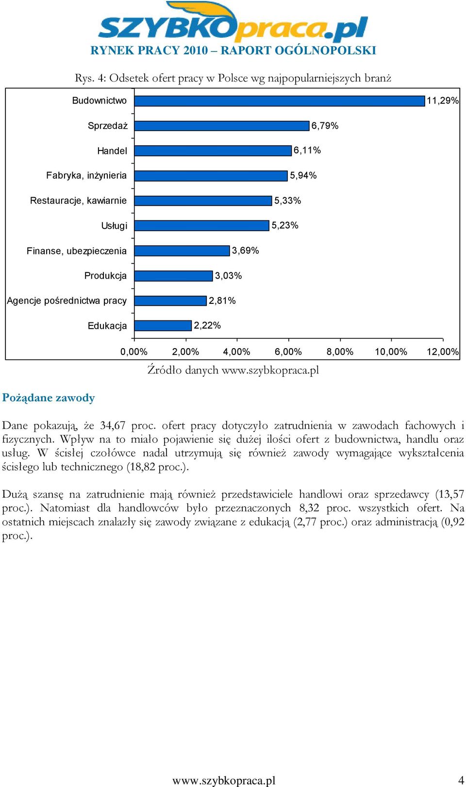 ofert pracy dotyczyło zatrudnienia w zawodach fachowych i fizycznych. Wpływ na to miało pojawienie się dużej ilości ofert z budownictwa, handlu oraz usług.