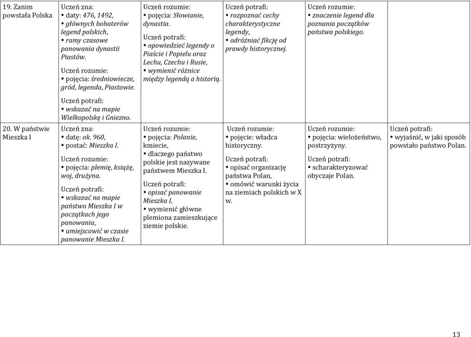znaczenie legend dla poznania początków państwa polskiego. Wielkopolskę i Gniezno. 20. W państwie Mieszka I datę: ok. 960, postać: Mieszka I. pojęcia: plemię, książę, woj, drużyna.