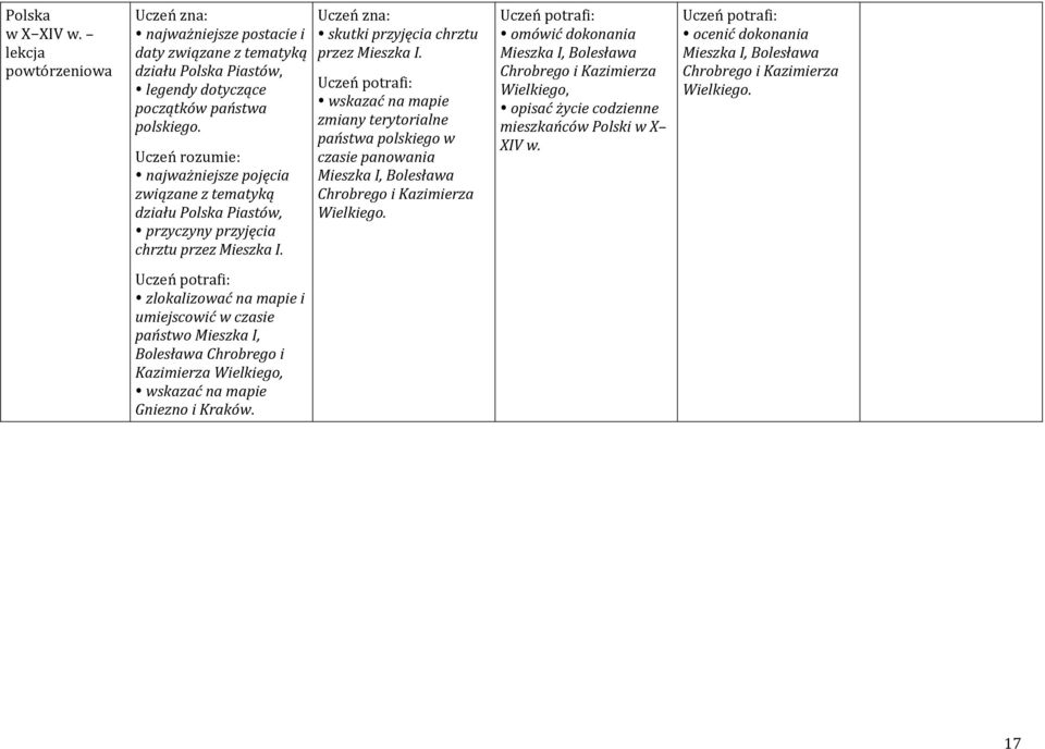 zmiany terytorialne państwa polskiego w czasie panowania Mieszka I, Bolesława Chrobrego i Kazimierza Wielkiego.