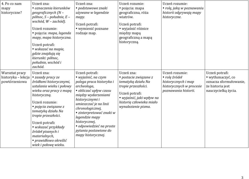 zasady pracy ze źródłami historycznymi, ustalania wieku i połowy wieku oraz pracy z mapą historyczną. pojęcia związane z tematyką działu Na tropie przeszłości.