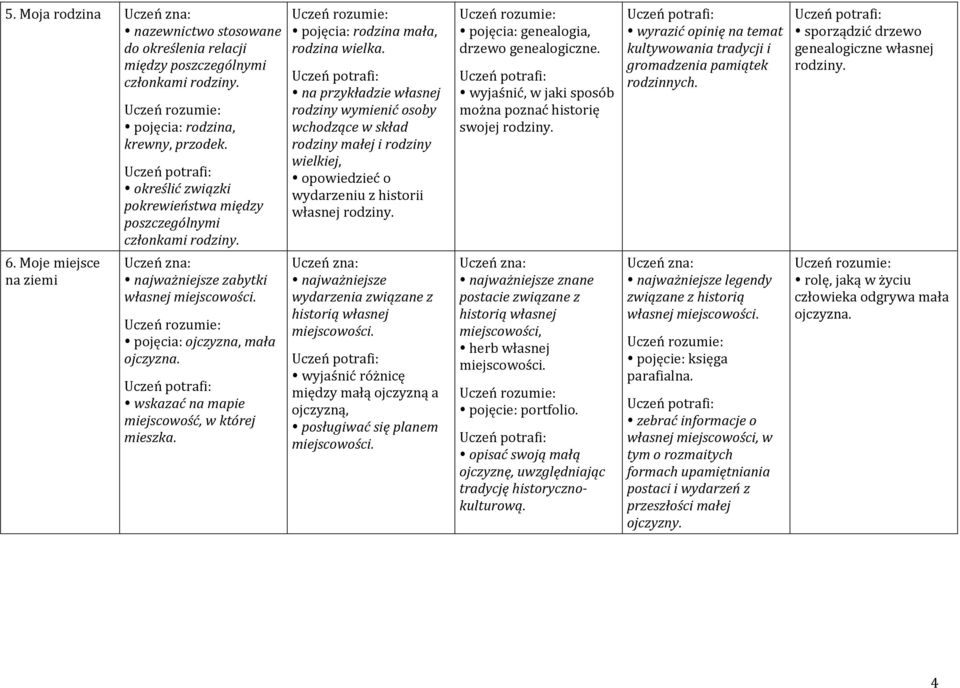 pojęcia: rodzina mała, rodzina wielka. na przykładzie własnej rodziny wymienić osoby wchodzące w skład rodziny małej i rodziny wielkiej, opowiedzieć o wydarzeniu z historii własnej rodziny.