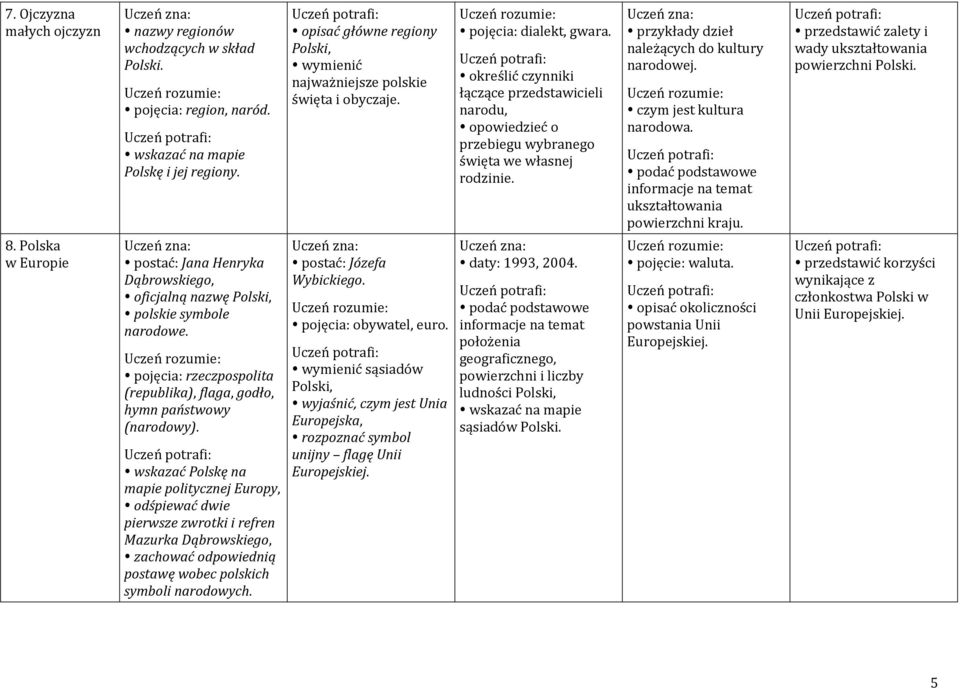 wskazać Polskę na mapie politycznej Europy, odśpiewać dwie pierwsze zwrotki i refren Mazurka Dąbrowskiego, zachować odpowiednią postawę wobec polskich symboli narodowych.