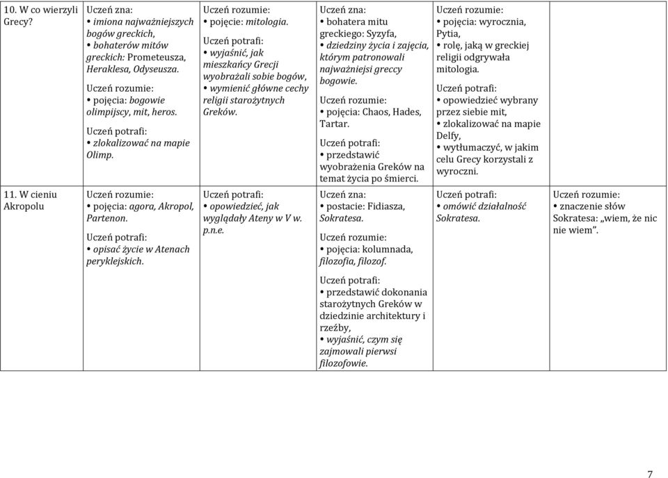wyjaśnić, jak mieszkańcy Grecji wyobrażali sobie bogów, wymienić główne cechy religii starożytnych Greków. opowiedzieć, jak wyglądały Ateny w V w. p.n.e. bohatera mitu greckiego: Syzyfa, dziedziny życia i zajęcia, którym patronowali najważniejsi greccy bogowie.