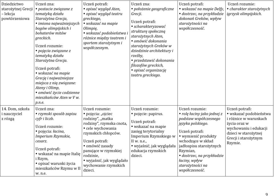pojęcia związane z tematyką działu Starożytna Grecja. Grecję i najważniejsze miejsca z nią związane: Ateny i Olimp, omówić życie codzienne mieszkańców Aten w V w. p.n.e. rzymski sposób zapisu cyfr i liczb.