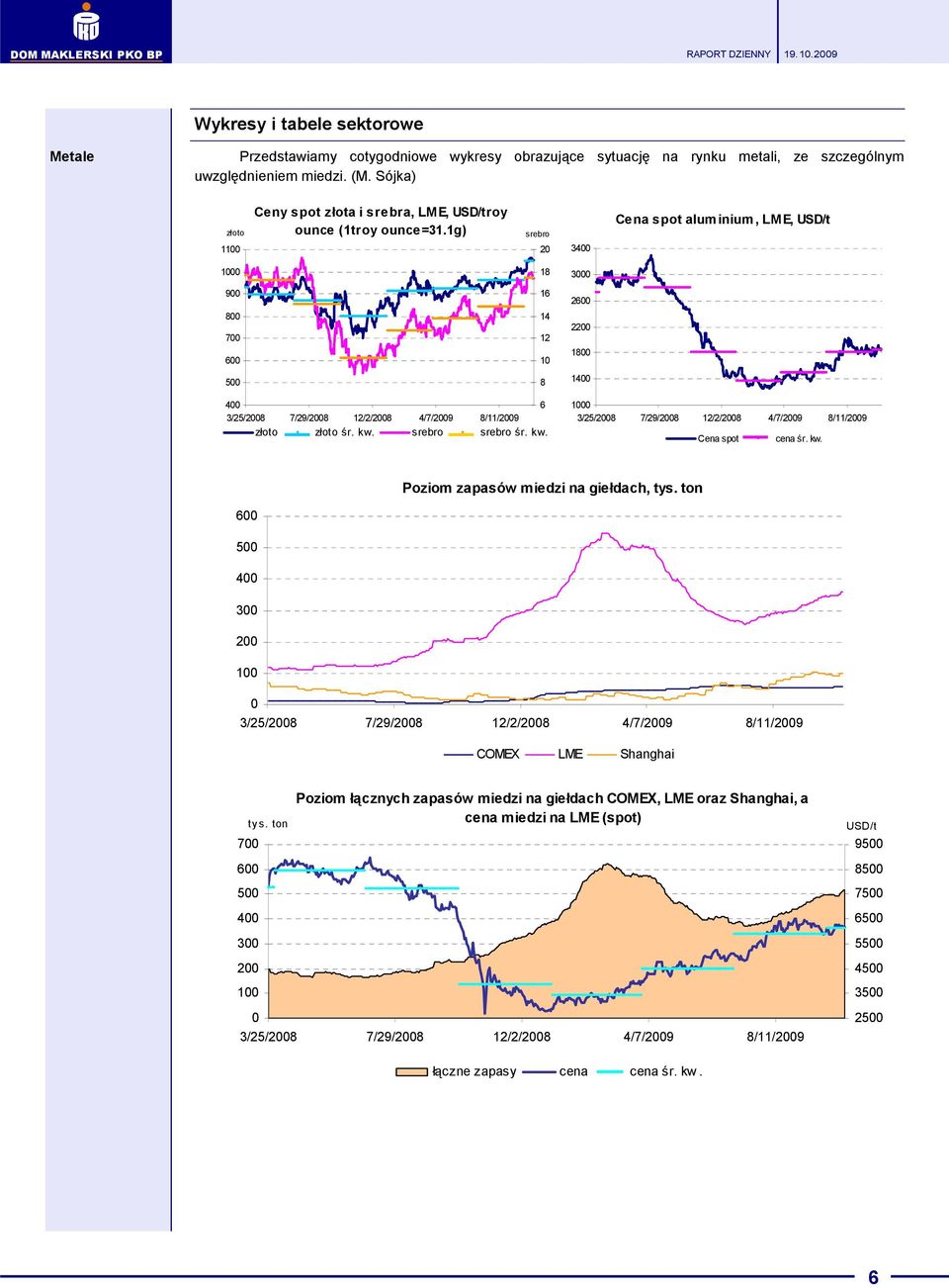 1g) srebro 20 3400 Cena spot aluminium, LME, USD/t 1000 18 3000 900 800 700 600 16 14 12 10 2600 2200 1800 500 8 1400 400 6 złoto złoto śr. kw. srebro srebro śr. kw. 1000 Cena spot cena śr.