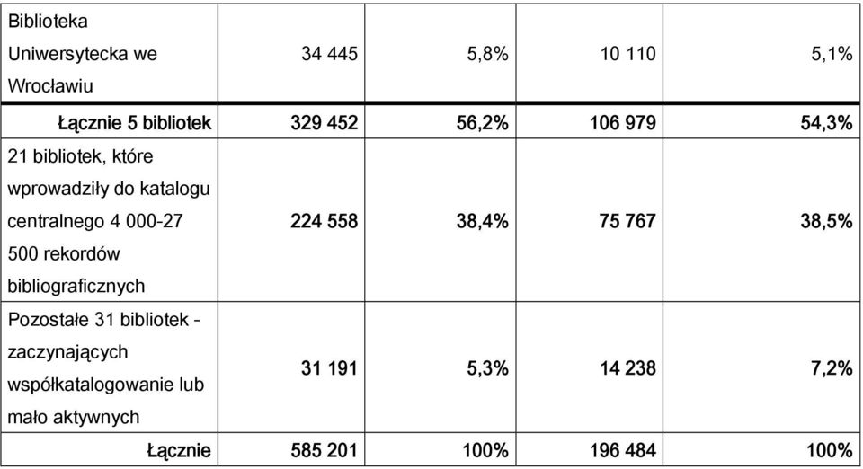 558 38,4% 75 767 38,5% 500 rekordów bibliograficznych Pozostałe 31 bibliotek -