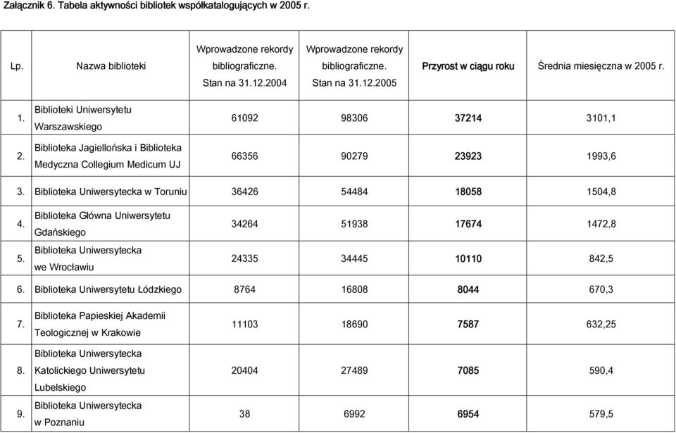 Biblioteki Uniwersytetu Warszawskiego Biblioteka Jagiellońska i Biblioteka Medyczna Collegium Medicum UJ 61092 98306 37214 3101,1 66356 90279 23923 1993,6 3.