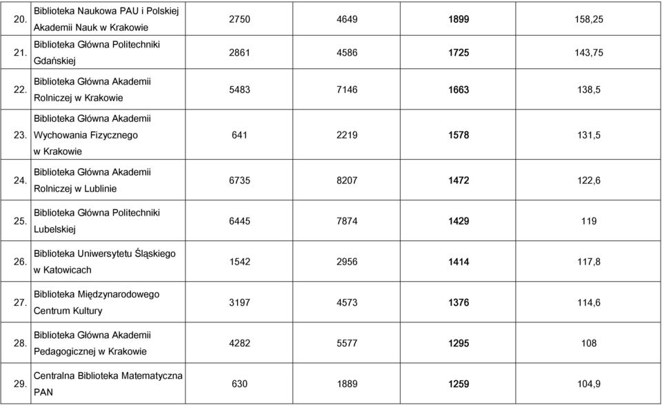 Rolniczej w Lublinie Biblioteka Główna Politechniki Lubelskiej Biblioteka Uniwersytetu Śląskiego w Katowicach Biblioteka Międzynarodowego Centrum Kultury