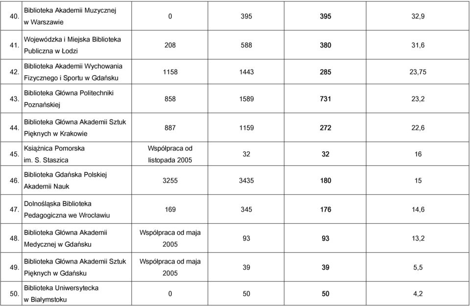 Politechniki Poznańskiej Sztuk Pięknych w Krakowie 0 395 395 32,9 208 588 380 31,6 1158 1443 285 23,75 858 1589 731 23,2 887 1159 272 22,6 45. Książnica Pomorska im. S. Staszica Współpraca od listopada 2005 32 32 16 46.