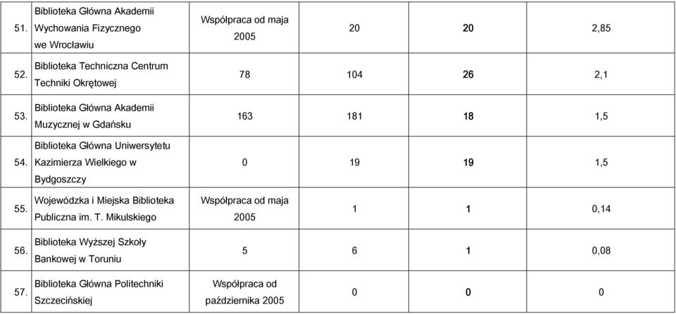 Bydgoszczy 78 104 26 2,1 163 181 18 1,5 0 19 19 1,5 55. Wojewódzka i Miejska Biblioteka Publiczna im. T.