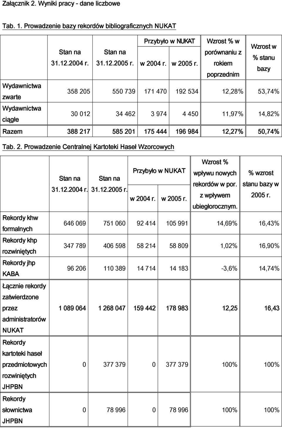 rokiem bazy poprzednim Wydawnictwa zwarte 358 205 550 739 171 470 192 534 12,28% 53,74% Wydawnictwa ciągłe 30 012 34 462 3 974 4 450 11,97% 14,82% Razem 388 217 585 201 175 444 196 984 12,27% 50,74%