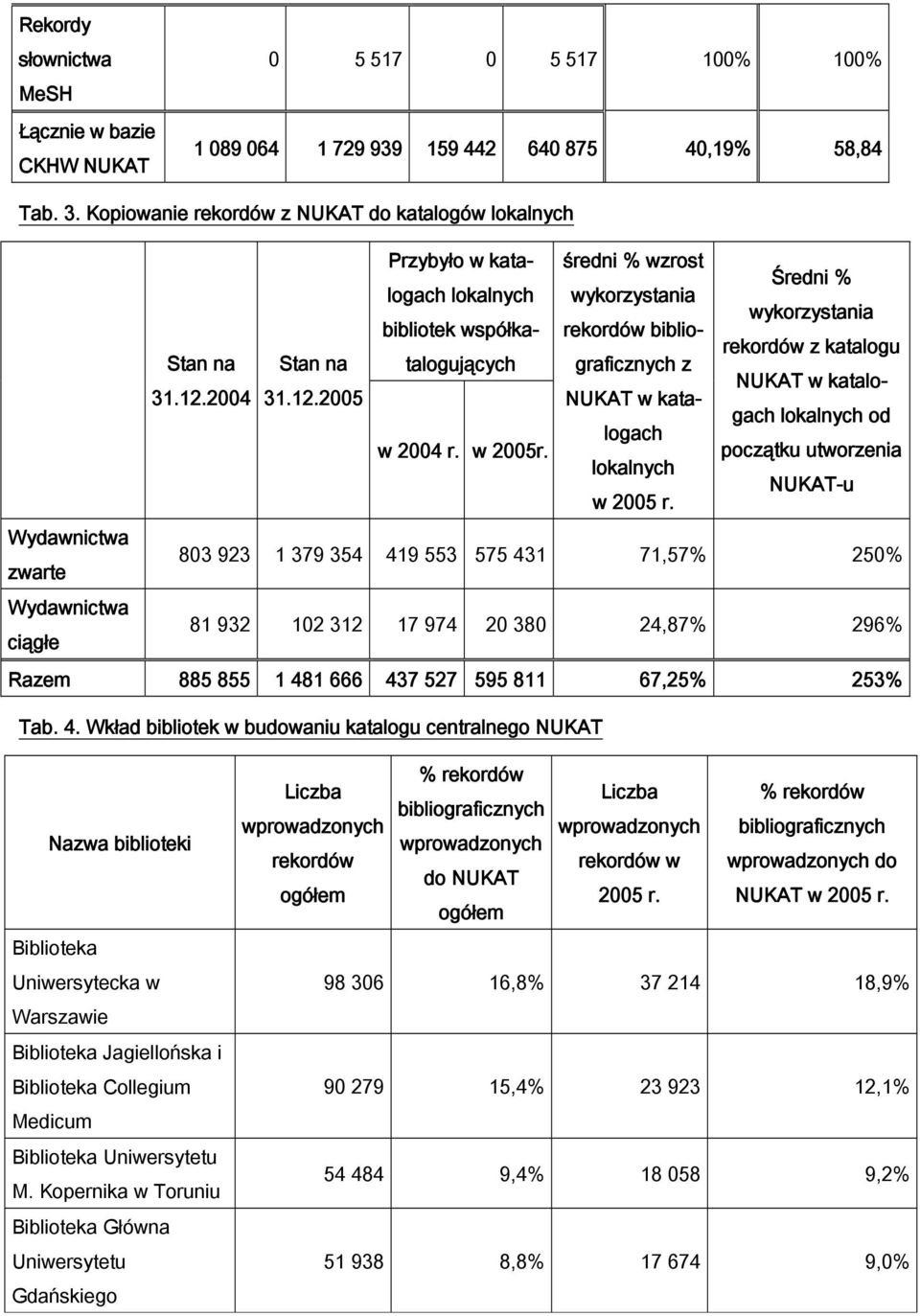 rekordów z katalogu Stan na Stan na NUKAT w katalogach lokalnych od 31.12.2004 31.12.2005 NUKAT w katalogach w 2004 r. w 2005r. początku utworzenia lokalnych NUKAT-u w 2005 r.