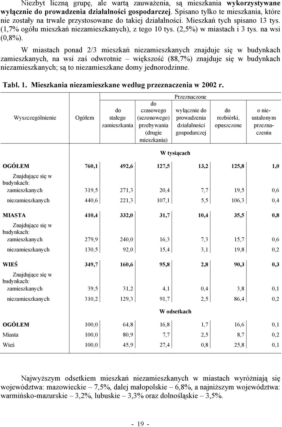 (2,5%) w miastach i 3 tys. na wsi (0,8%).