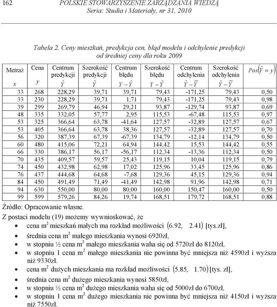 Pos Y = y x y Ŷ Ŷ Y Yˆ Y Yˆ Yˆ Y Yˆ Y 33 68 8,9 39,71 39,71 79,43-171,5 79,43 0,50 33 30 8,9 39,71 1,71 79,43-171,5 79,43 0,98 39 99 69,79 46,94 9,1 93,87-19,74 93,87 0,69 48 335 33,05 57,77,95