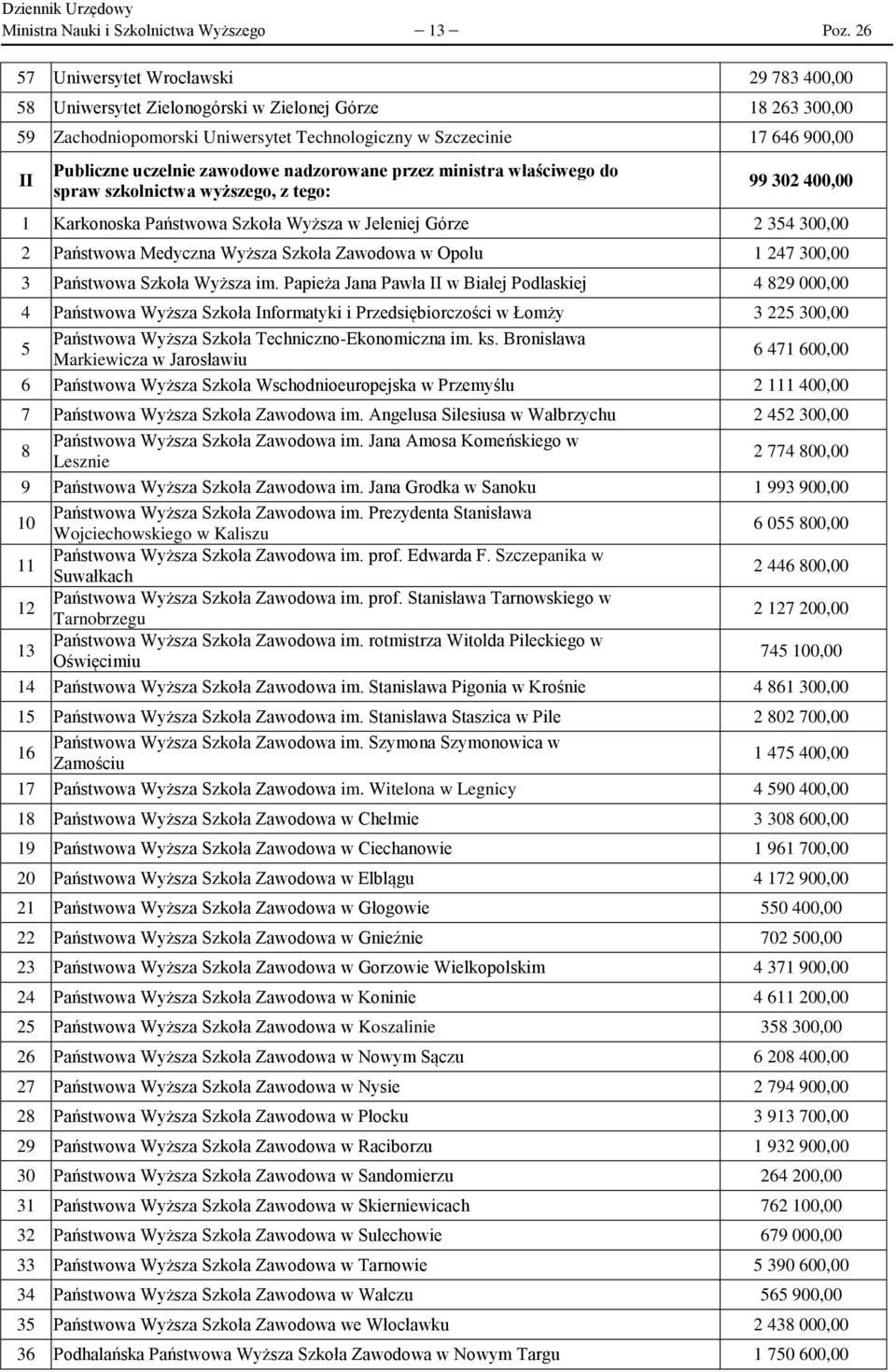 zawodowe nadzorowane przez ministra właściwego do spraw szkolnictwa wyższego, z tego: 99 302 400,00 1 Karkonoska Państwowa Szkoła Wyższa w Jeleniej Górze 2 354 300,00 2 Państwowa Medyczna Wyższa