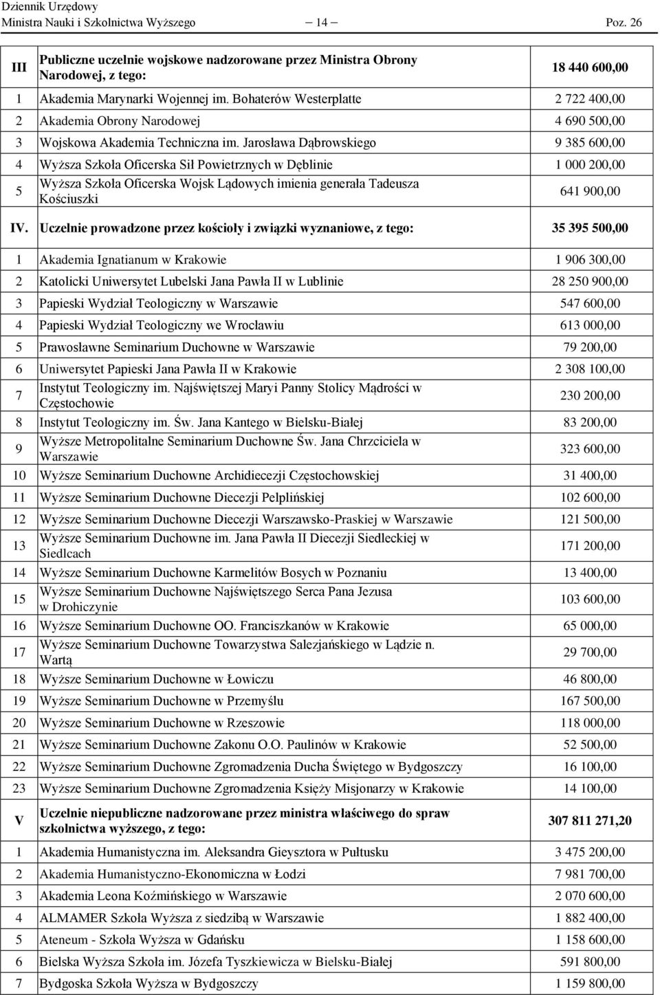 Jarosława Dąbrowskiego 9 385 600,00 4 Wyższa Szkoła Oficerska Sił Powietrznych w Dęblinie 1 000 200,00 5 Wyższa Szkoła Oficerska Wojsk Lądowych imienia generała Tadeusza Kościuszki 641 900,00 IV.