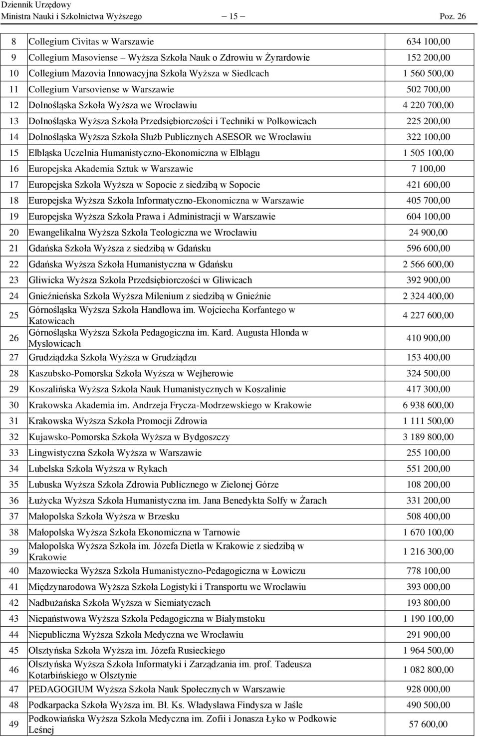 Collegium Varsoviense w Warszawie 502 700,00 12 Dolnośląska Szkoła Wyższa we Wrocławiu 4 220 700,00 13 Dolnośląska Wyższa Szkoła Przedsiębiorczości i Techniki w Polkowicach 225 200,00 14 Dolnośląska