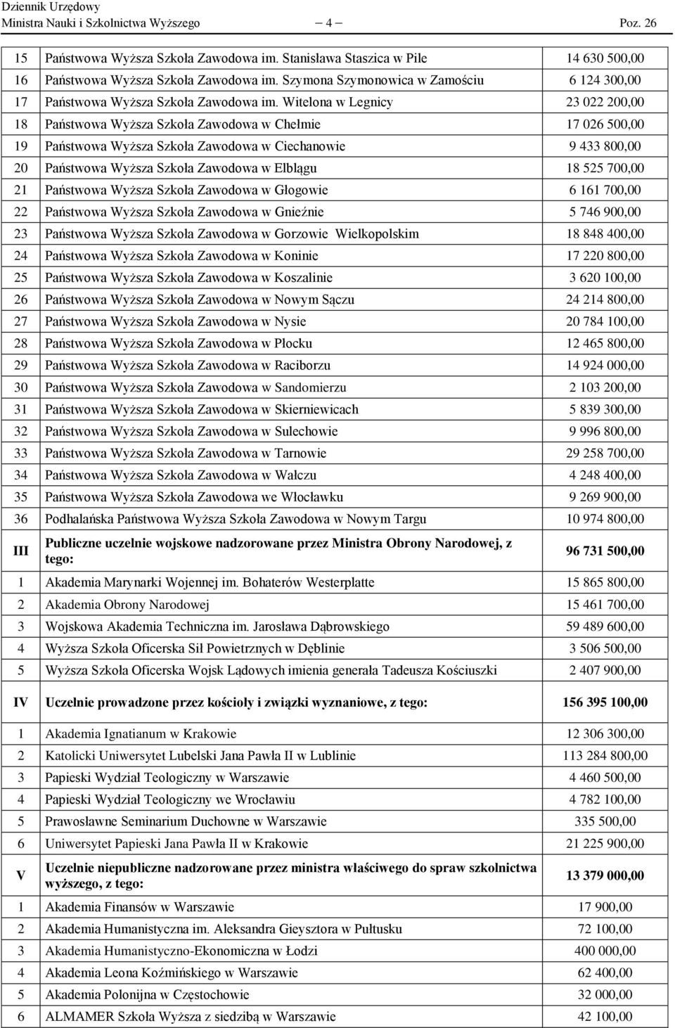 Witelona w Legnicy 23 022 200,00 18 Państwowa Wyższa Szkoła Zawodowa w Chełmie 17 026 500,00 19 Państwowa Wyższa Szkoła Zawodowa w Ciechanowie 9 433 800,00 20 Państwowa Wyższa Szkoła Zawodowa w