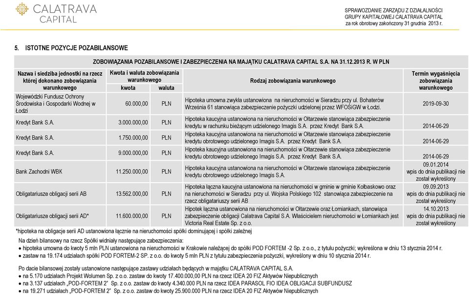 750.000,00 PLN Kredyt Bank S.A. 9.000.000,00 PLN Bank Zachodni WBK 11.250.000,00 PLN Rodzaj zobowiązania warunkowego Hipoteka umowna zwykła ustanowiona na nieruchomości w Sieradzu przy ul.