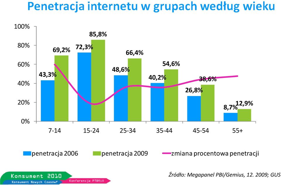 25-34 35-44 45-54 55+ penetracja 2006 penetracja 2009