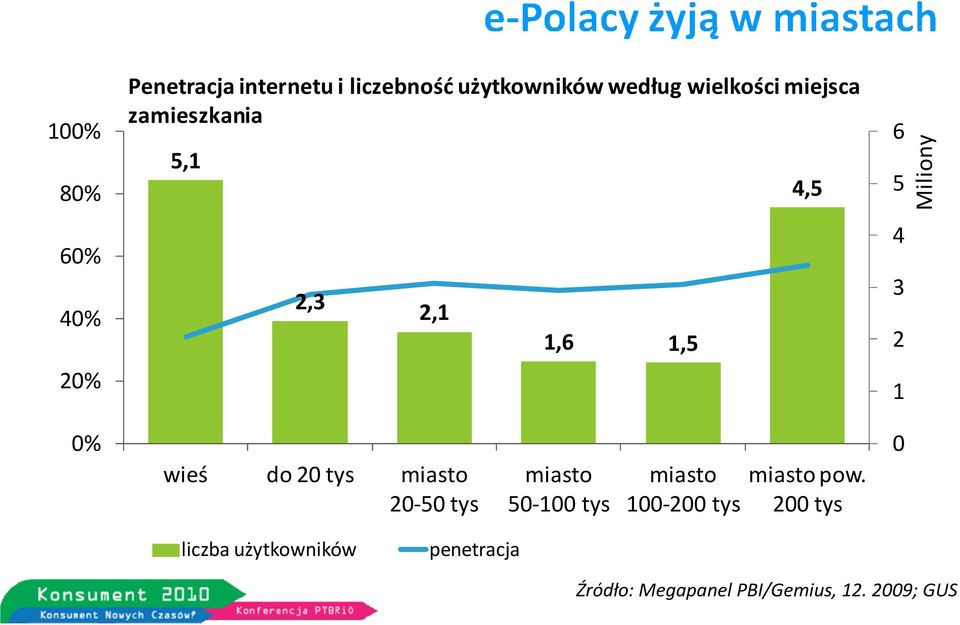 wieś do 20 tys miasto 20-50 tys miasto 50-100 tys miasto 100-200 tys miasto pow.