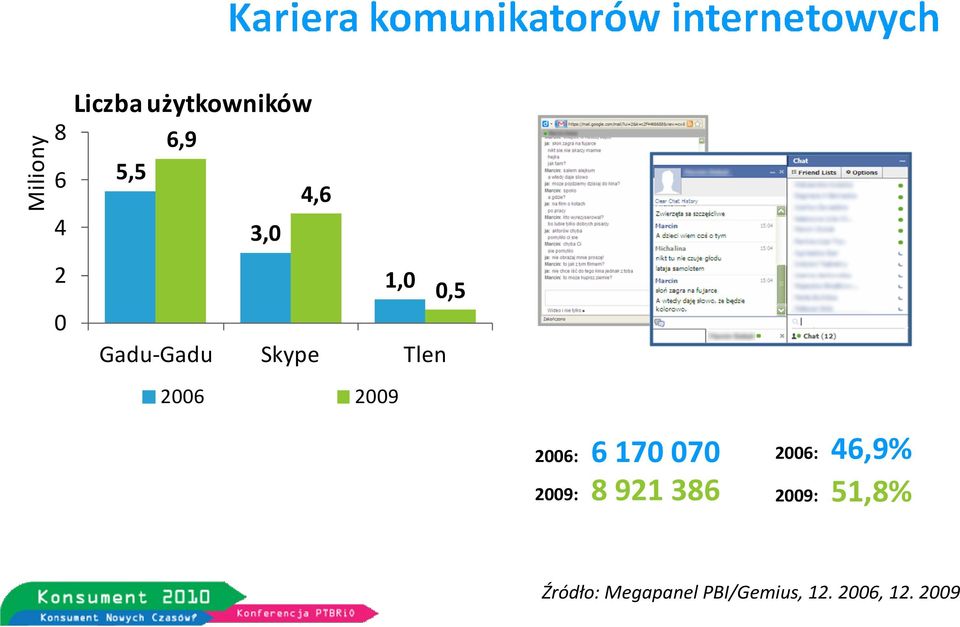 użytkowników: 2006: 6 170 070 2009: 8 921 386 zasięg: 2006: