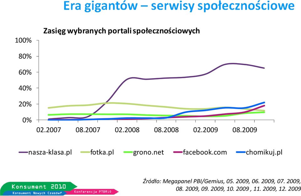 pl grono.net facebook.com chomikuj.pl Źródło: Megapanel PBI/Gemius, 05.