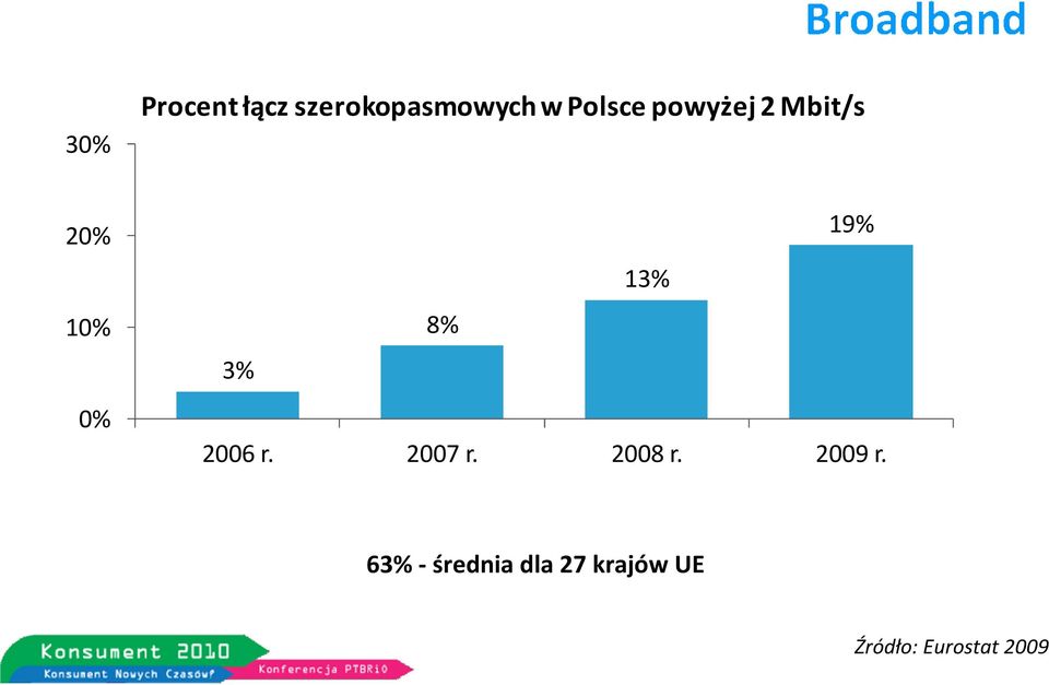 13% 8% 3% 2006 r. 2007 r. 2008 r. 2009 r.