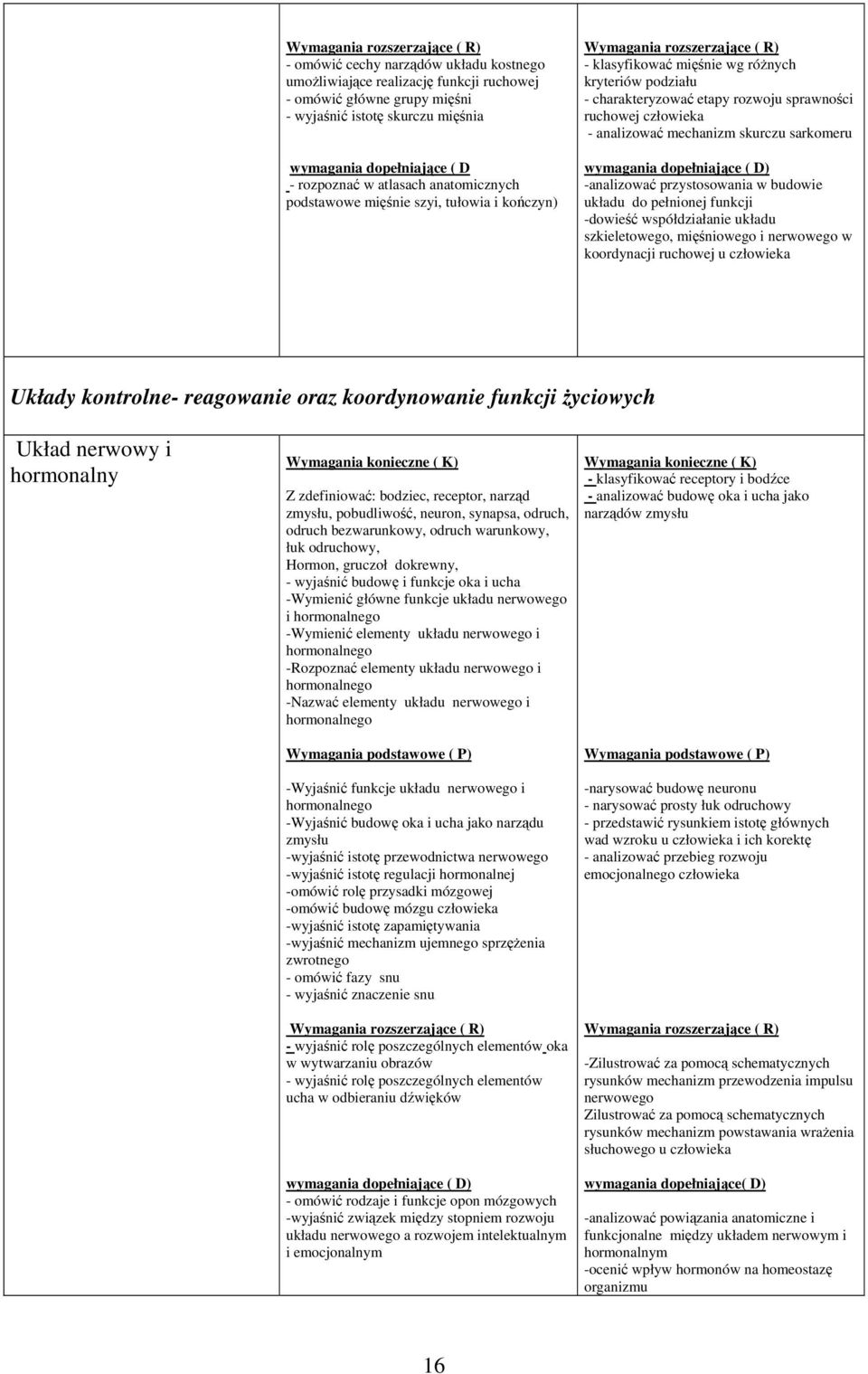 sarkomeru wymagania dopełniające ( D) -analizować przystosowania w budowie układu do pełnionej funkcji -dowieść współdziałanie układu szkieletowego, mięśniowego i nerwowego w koordynacji ruchowej u