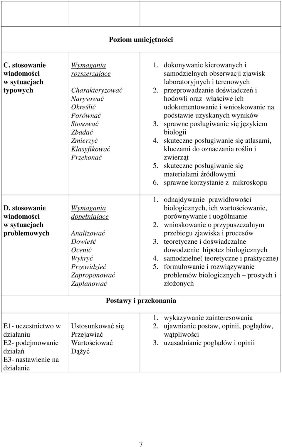 Dowieść Ocenić Wykryć Przewidzieć Zaproponować Zaplanować 1. dokonywanie kierowanych i samodzielnych obserwacji zjawisk laboratoryjnych i terenowych 2.